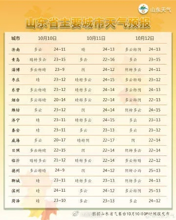 山东未来一周天气(山东未来一周天气趋势分析) 山东未来一周天气(山东未来一周天气趋势分析)