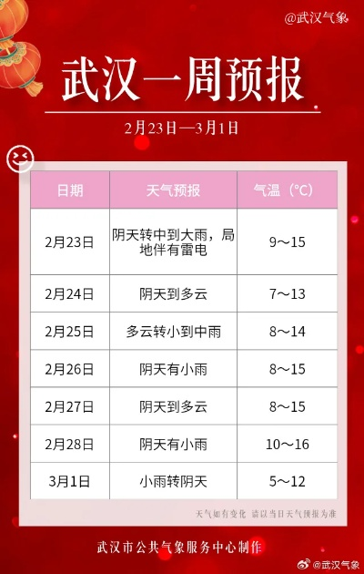 关于武汉未来一周天气的信息
