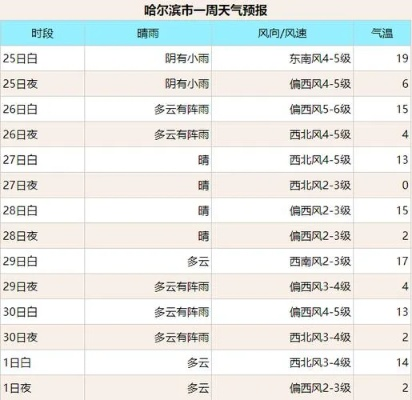 包含哈尔滨天气预报一周天气的词条