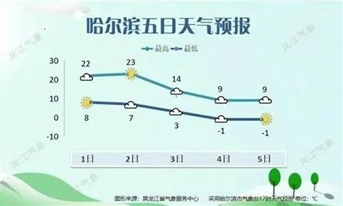 哈尔滨市天气（今天哈尔滨市天气）