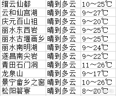 丽水天气预报15天（丽水天气预报15天准确天气情况）
