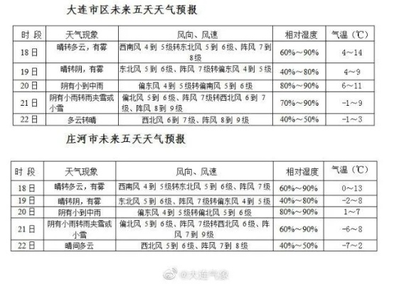 明天大连准确天气(明天大连准确天气风力多大) 明天大连准确天气(明天大连准确天气风力多大)