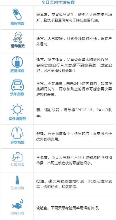 温州市天气预报（温州市天气预报15天准确一览表查询）