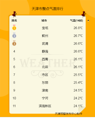 天津未来15天天气预报（天津未来15天天气预报情况）