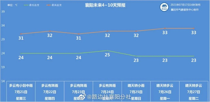 湖北襄阳天气预报（湖北襄阳天气预报最新消息）