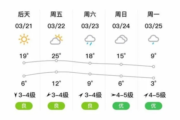 高邮天气（高邮天气报告最新）