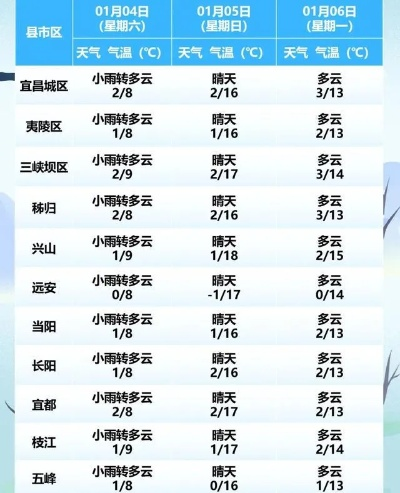 宜昌天气预报15天查询（宜昌天气预报30天查询）