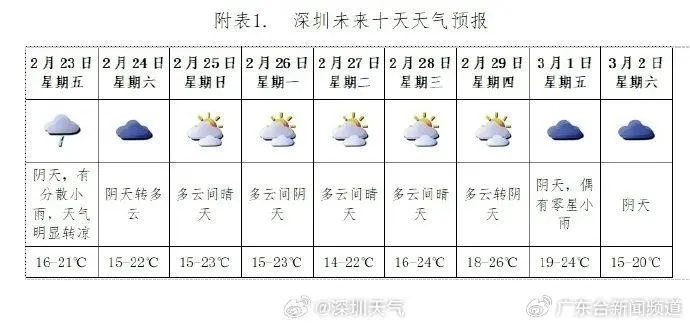 一周天气预报情况(清远一周天气预报情况) 一周天气预报情况(清远一周天气预报情况)