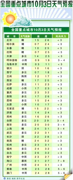 中国城市天气预报（中国城市天气预报 15天）