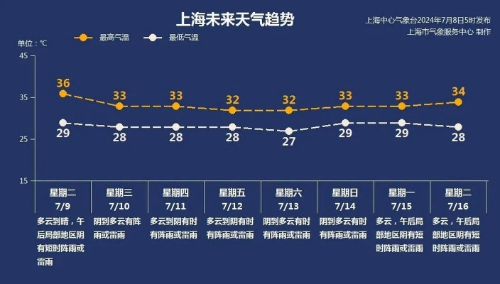 上海一周天气预报（上海一周天气预报15天准确率）